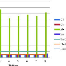 Wir haben für sich die wichtigsten und besten produkte in dieser kategorie aufgelistet und in eine entsprechende reihenfolge gebracht. Pdf Plankton And Heavy Metal Correlation From Commercial Vessels In Port Of Tanjung Emas Semarang