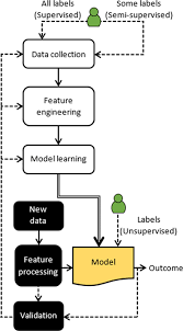 A Comprehensive Survey On Machine Learning For Networking Evolution Applications And Research Opportunities Journal Of Internet Services And Applications Full Text