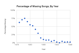 How Many Classic Hip Hop Songs Is Genius Missing Genius