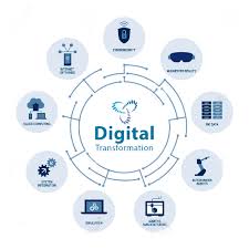 Image result for Digital transformation