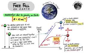 Understanding Free Fall Acceleration Due To Gravity Evan S Space In 2020 Free Fall Acceleration Learn Physics Acceleration