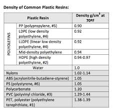 Density Chart Of Plastic Materials Bedowntowndaytona Com