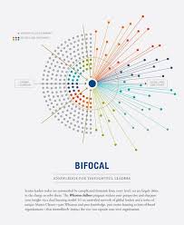 Bifocal Knowledge For Thoughtful Leaders Data Visualization Design Data Visualization Infographic Data Visualization