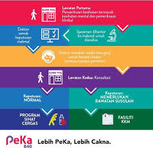 Penyertaan skim peduli kesihatan untuk kumpulan b40 (peka b40) adalah secara automatik berdasarkan kriteria yang ditetapkan iaitu penerima bantuan sara hidup (bsh) dan. Hashtag Pekab40 Sur Twitter