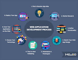 One way or the just like any other project, the web app development takes some research and preparation. Web Application Development The Definitive Guide For 2020