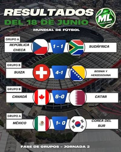 Resultados de los partidos del Mundial del 18 de junio y las tablas de  posiciones de grupos A y B, tras jugarse la segunda jornada.  #MetroLibreDeportes