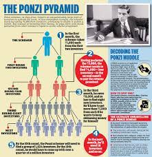 A ponzi scheme (/ˈpɒnzi/, italian: Ponzi Schemes Frequently Asked Questions Bernie Madoff