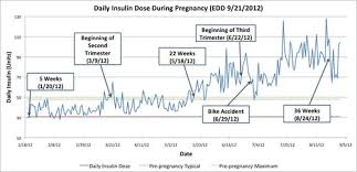 Insulin Chart Throughout My Pregnancy Babycenter