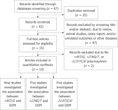 adiponectin gene polymorphisms and risk of gestational