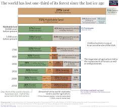 At 7/23/04 04:27 am, goldenclock3 wrote: The World Has Lost One Third Of Its Forest But An End Of Deforestation Is Possible Our World In Data