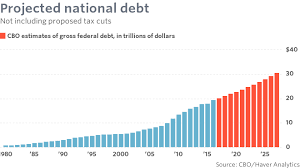 GOP tax plan assures rising national debt forever - MarketWatch