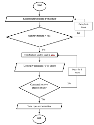 Software Automatic Plant Watering System Apwas