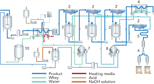 Casein Dairy Processing Handbook