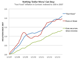 why mcdonalds killed the dollar menu in 1 chart the atlantic