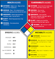Hazmat Occupational Health And Safety Chemical Safety Health And Safety