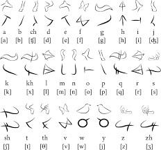The same sentences form up in visual mind as strings of alphabet characters. Create A Fictional Language For Your Fantasy World Worldbuilding