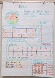 Math Anchor Charts Math Charts Math Anchor Charts Math Classroom