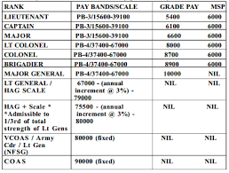 Military Military Salary