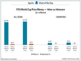 Soccer Has A Sexism Problem And These World Cup Winners
