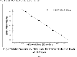 figure 5 7 from cfd analysis of axial flow fans with skewed