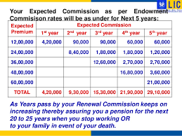 36 Surprising Lic Agent Commission Chart 2019 Pdf