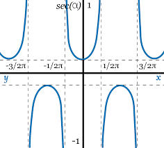Lim h→0 (2x + h − 2) = 2x − 2 as your answer says. Secant Calculator Find Secant Of An Angle