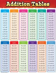 Addition Tables Chart Math Subtraction Math Methods Studying Math