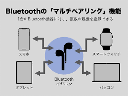 Bluetooth』ってなに？ Wi-Fiとの違いは？ 接続方法や便利な使い方を徹底解説｜KDDI トビラ