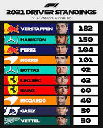 Quickly view today's netball fixtures, plus access recent and upcoming match schedules. Formula 1 On Twitter Driver Standings A 3 2 Point Lead For Number 3 3 After Nine Races Austriangp F1