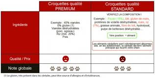 Bien que j'ai choisi 10 compagnies, l'ordre a plus ou moins d'importance. Comment Choisir Les Croquettes De Son Chien Blog
