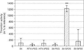 Polyethylene glycol (peg) modification, also known as pegylation, is the process of covalent attachment of peg polymer chains to another molecule, normally a drug or therapeutic protein. Long Term Stable Modifications Of Silicone Elastomer For Improved Hemocompatibility