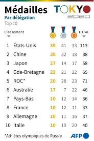 Retrouvez le classement des nations et des sportifs ayant remporté le plus de médailles d'or, d'argent et de bronze. Us9aksn6q3ucvm