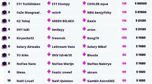 Collect gnomes in holly hedges and fort crumpet. Fortnite Champion Series Week 3 Leaderboards And Results Millenium