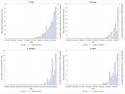 Monitoring Transmissibility And Mortality Of Covid 19 In Europe International Journal Of Infectious Diseases