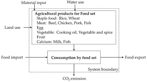 Kitchen accessories fruit vegetables 6 pcs metric thread tap. Sustainability Free Full Text Estimation Of Carbon Dioxide Emissions From A Traditional Nutrient Rich Cambodian Diet Food Production System Using Life Cycle Assessment Html