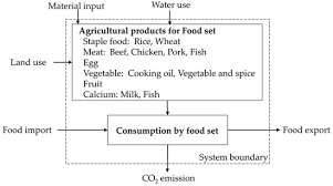 Check spelling or type a new query. Sustainability Free Full Text Estimation Of Carbon Dioxide Emissions From A Traditional Nutrient Rich Cambodian Diet Food Production System Using Life Cycle Assessment Html