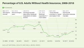 U S Uninsured Rate Rises To Four Year High