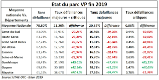 Le contrôle technique de votre voiture s'alourdira (encore plus !) en 2019 ! Les Troublants Mysteres Statistiques Du Controle Technique Apres Vente Auto Com