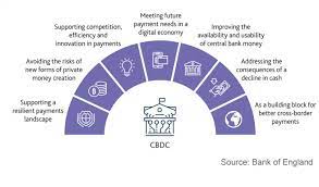 The term cbdc is broad because its implementation involves several critical decisions. Bank Of England Releases Central Bank Digital Currency Research Roadmap Ledger Insights Enterprise Blockchain