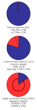 The heat generated by the fuel is used to create steam to turn turbines and generate electrical. Enriched Uranium Wikipedia