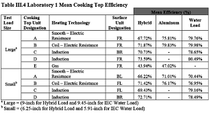 Induction Cooking Is It Really More Energy Efficient Us Dept Of Energy Cookware Induction Cooking Chowhound