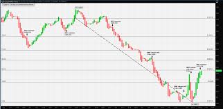 Sgd To Nzd Chart Nzdusdchart Com