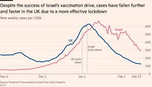 Brits visiting the island who haven't had both jabs will have to. Covid Vaccines Cut Uk Deaths But Lockdown Still Key In Reducing Infections Financial Times