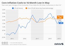 Chart Core Inflation Cools To 16 Month Low In May Statista