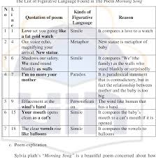Pdf A Figurative Language Analysis On Sylvia Plath Poems Semantic Scholar