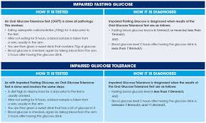 Random (casual) blood sugar 200 mg/dl (11.11 mmol/l) or greater, plus symptoms of diabetes. Pre Diabetes Diabetes Australia