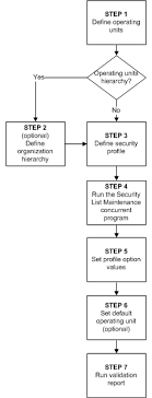 Oracle E Business Suite Multiple Organizations