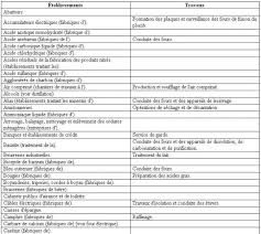 Check spelling or type a new query. Code Du Travail 2eme Partie Decrets En Conseil D Etat Livre 2 Reglementation Du Travail Sstie