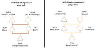 Mobilitas sosial lateral permanen adalah. Materi Sosiologi Kelas Xi Bab 3 Mobilitas Sosial Ktsp Sosiologi79