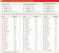 44,214,278 likes · 967,025 talking about this. Droits Teles Championnats 2016 2017 L Ogre Premier League Et Les Autres Les Coulisses Du Foot Business